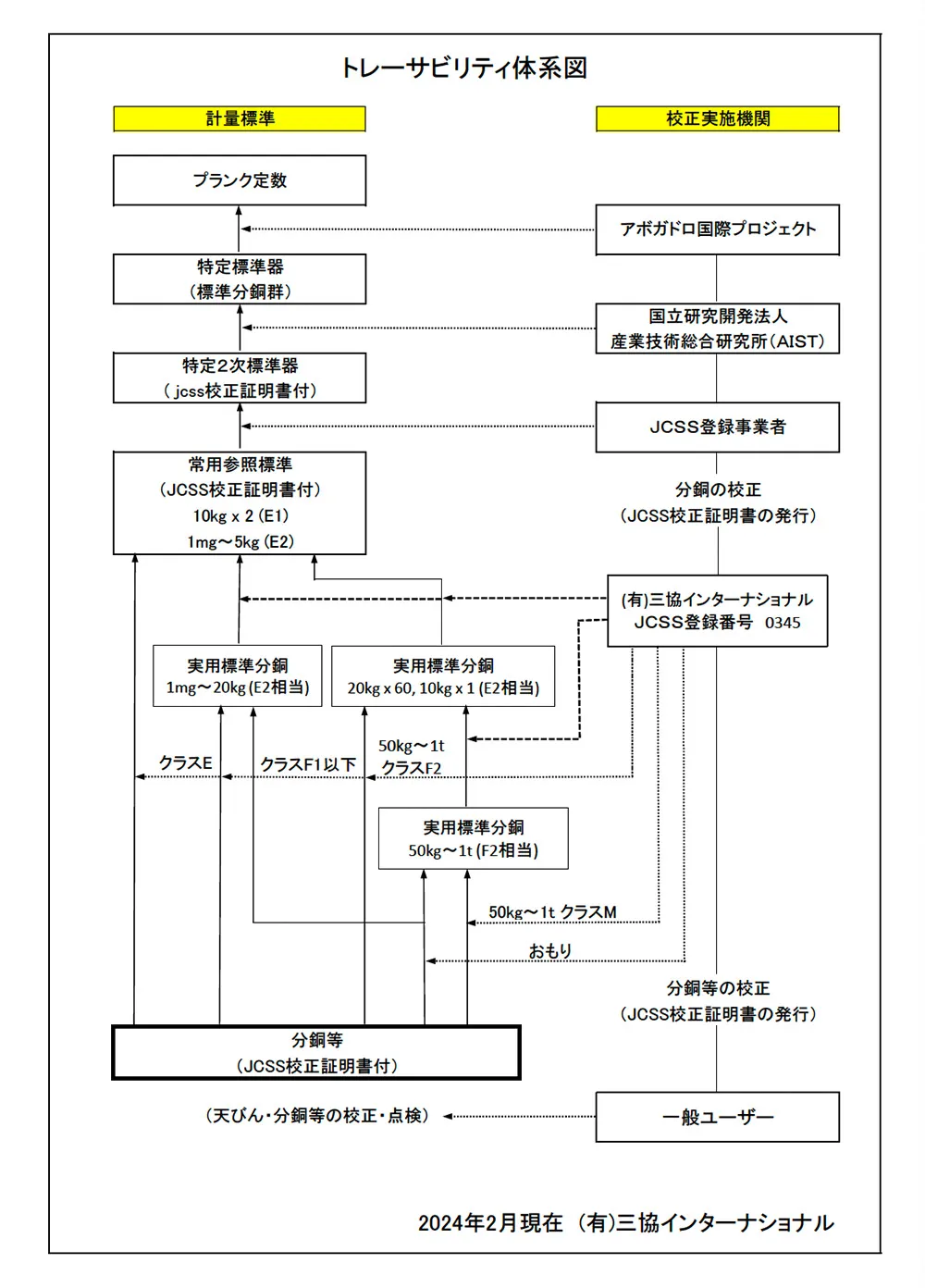 トレーサビリティ体系図
